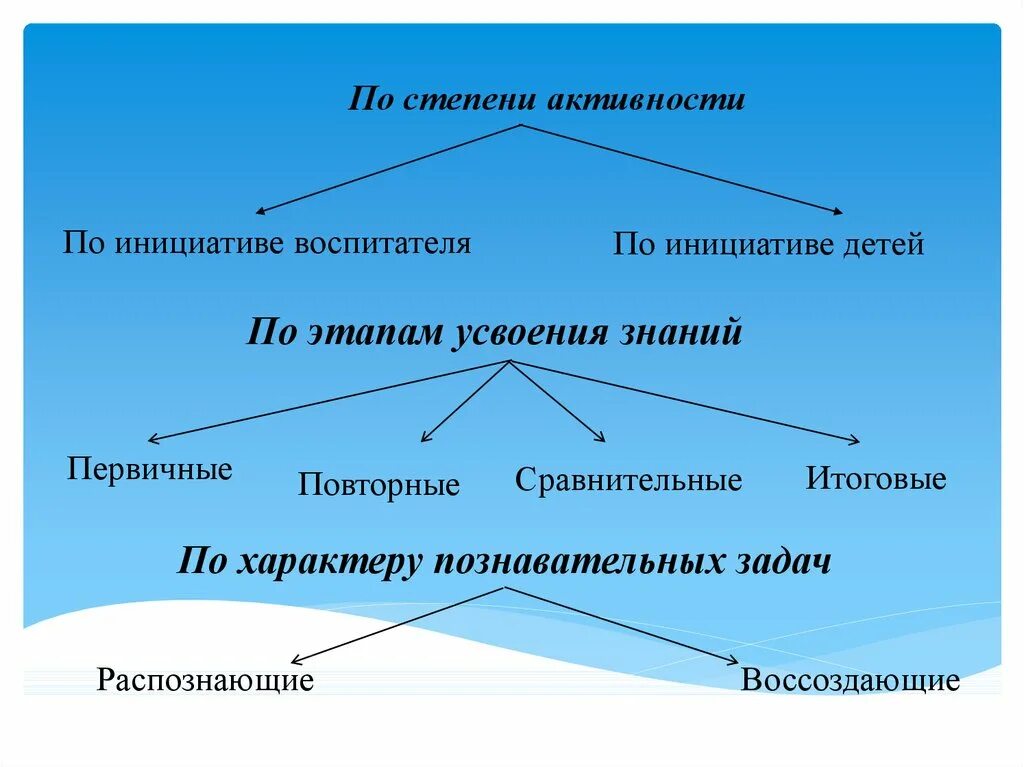 Степень активности. По степени активности. Тип по степени отирпности.