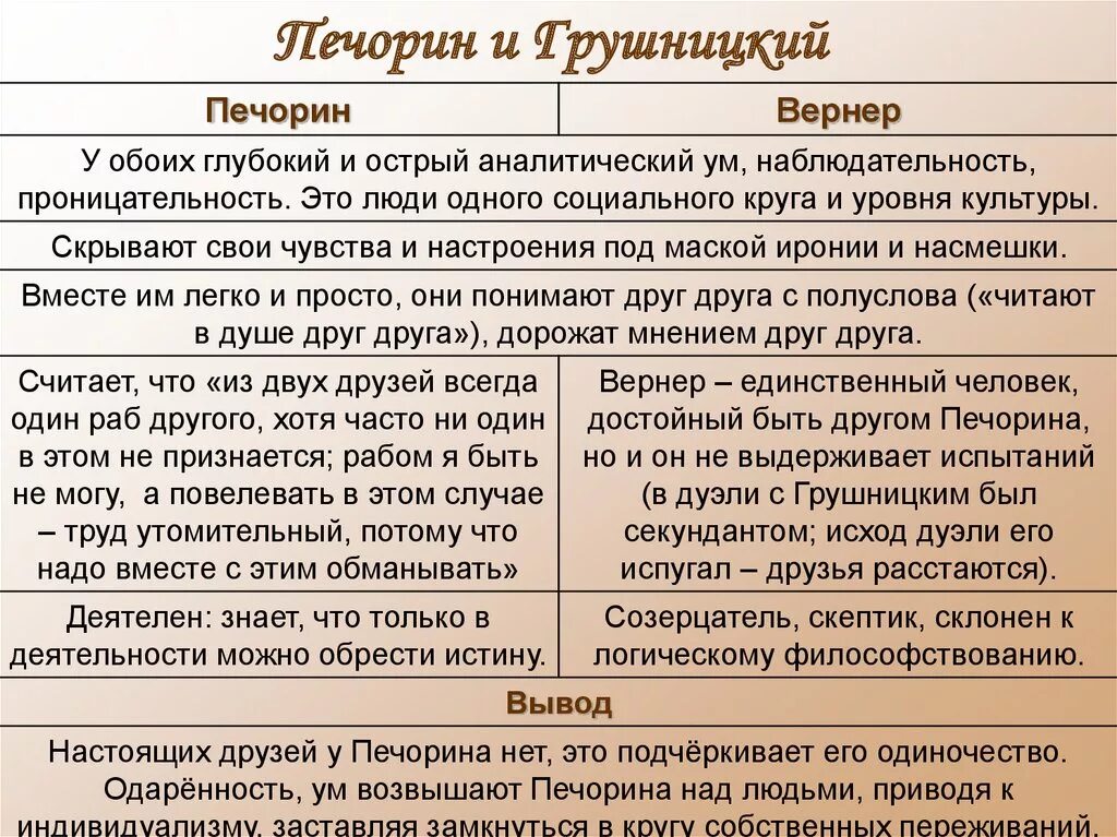 Анализ портрета печорина. Печорин и Грушницкий характеристика. Печорин и Грушницкий таблица сравнение. Таблица Печорин и Грушницкий характеристика. Сравнительные характеристики веры и мери, Печорин и Грушницкий.