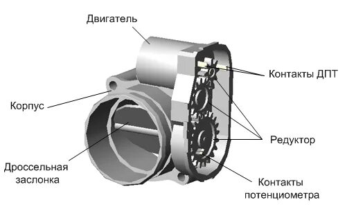 Как работает заслонка. Схема управления электронной дроссельной заслонкой. дроссельная заслонка чертеж. схема работы электронной дроссельной заслонки.