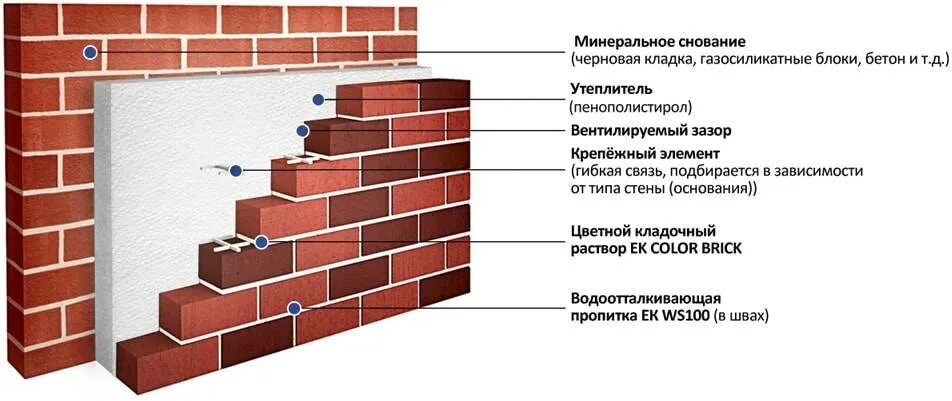 Облицовка пирог. Схема облицовки клинкерным кирпичом. облицовка фасада кирпичом схема. облицовка фасада кирпичом с утеплением схема. фасадный облицовочный кирпич с пенопластом.