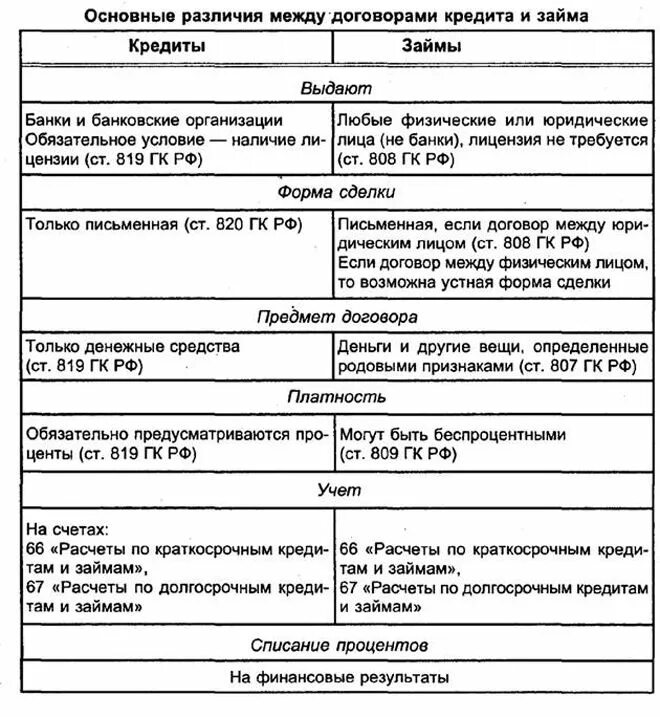 Родовые признаки договора займа. Таблица отличия договора займа и кредитного договора. Отграничение кредитного договора от договора займа.. Отличие договора займа от кредитного договора. Таблица договор займа и кредитный договор.