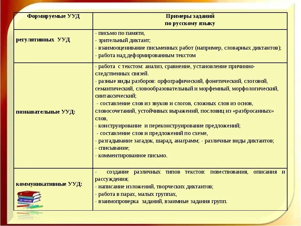 Задания на умение анализировать. УУД по ФГОС В начальной школе по русскому. УУД при ответе на вопрос учителя. Деятельность обучающихся (в виде УУД). Характеристики УУД для начальной школы школа России.