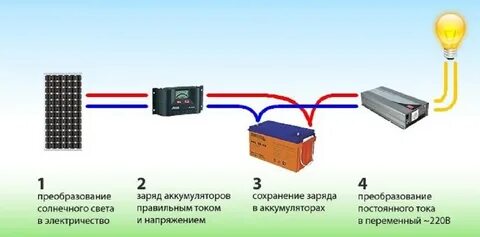 Для чего нужен инвертор