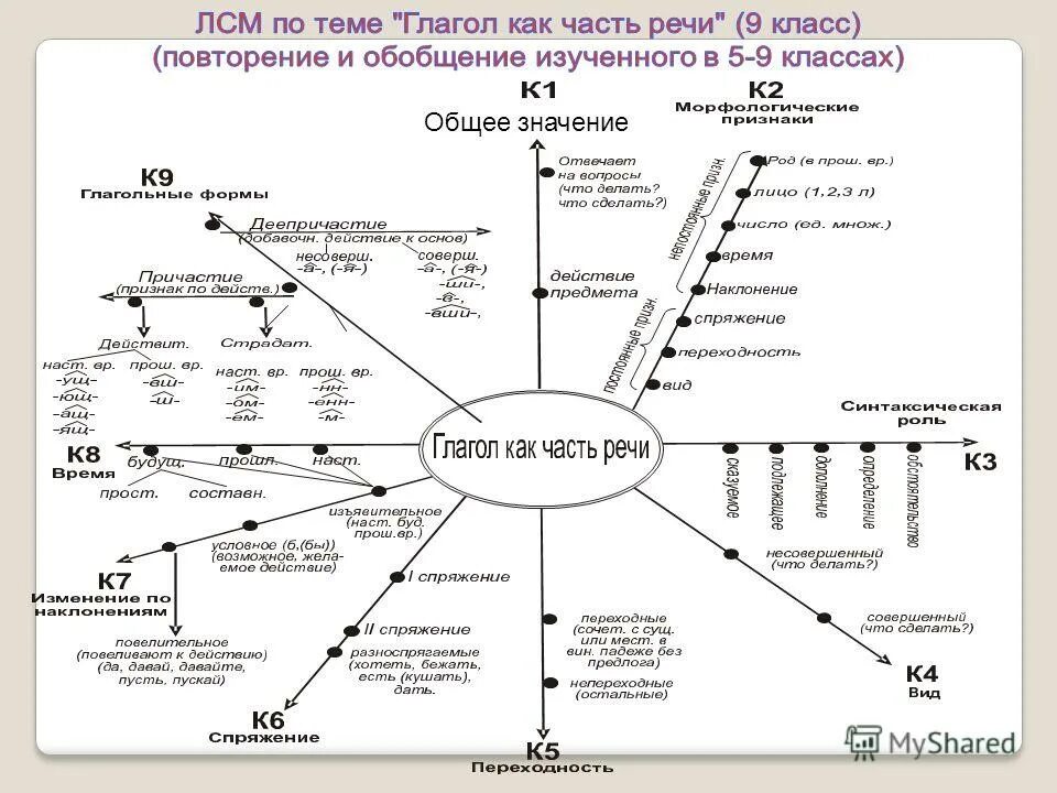 Логико смысловая модель. Зееру). Логико семантическая модель. Педагогический процесс логико смысловая модель. Логико смысловая модель.