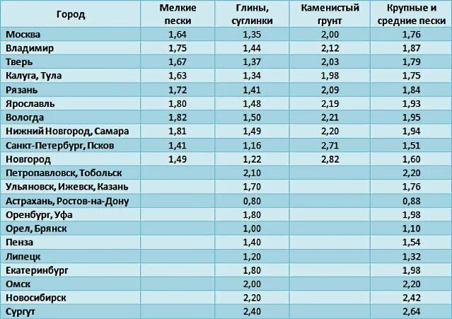Глубина промерзания песков. Глубина промерзания грунта таблица по регионам. Глубина промерзания почвы в московской обл. Глубина промерзания грунта ленинградская область таблица. Глубина промерзания почвы в московской обл.