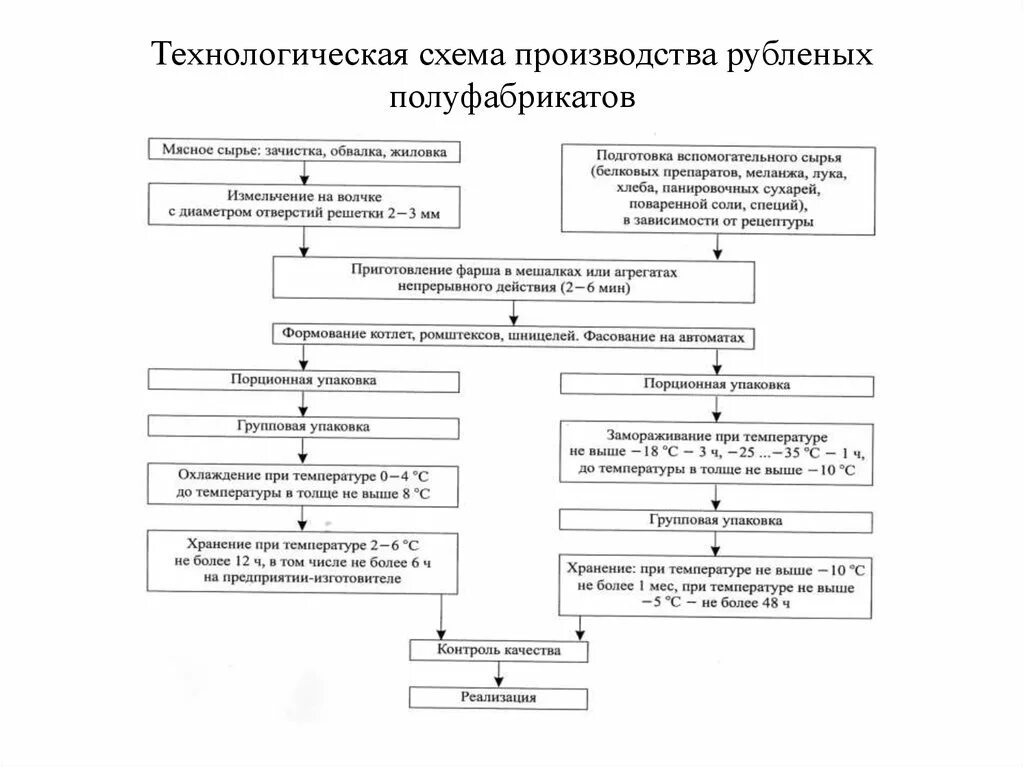 Технологическая схема производства мясных полуфабрикатов. Технология схема производства рубленных полуфабрикатов. Технологическая схема рубленных полуфабрикатов. Технологическая схема производства котлет из мяса птицы. Схема руби