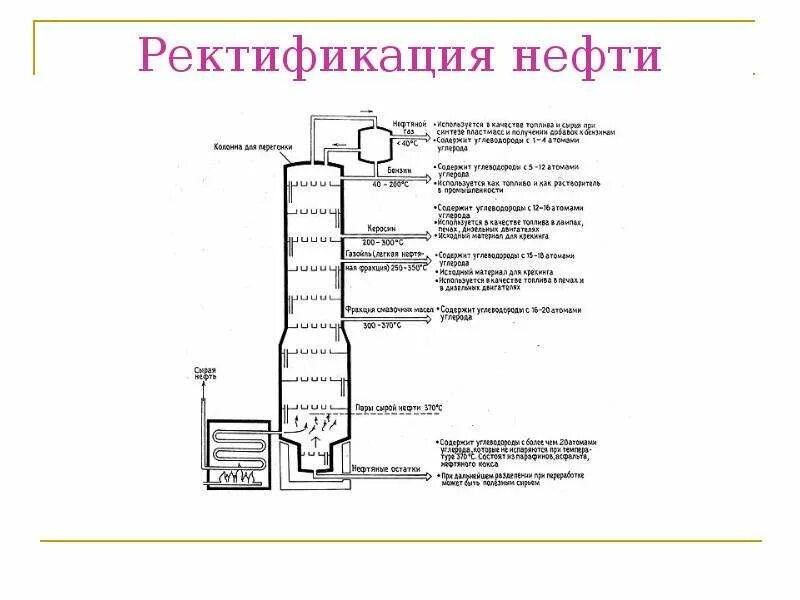 Методы разделения сырой нефти на фракции. Ректификационная перегонка нефти. ректификационная колонна для переработки нефти схема. ректификационная колонна для непрерывной перегонки нефти схема. ректификационная колонна схема нефть.