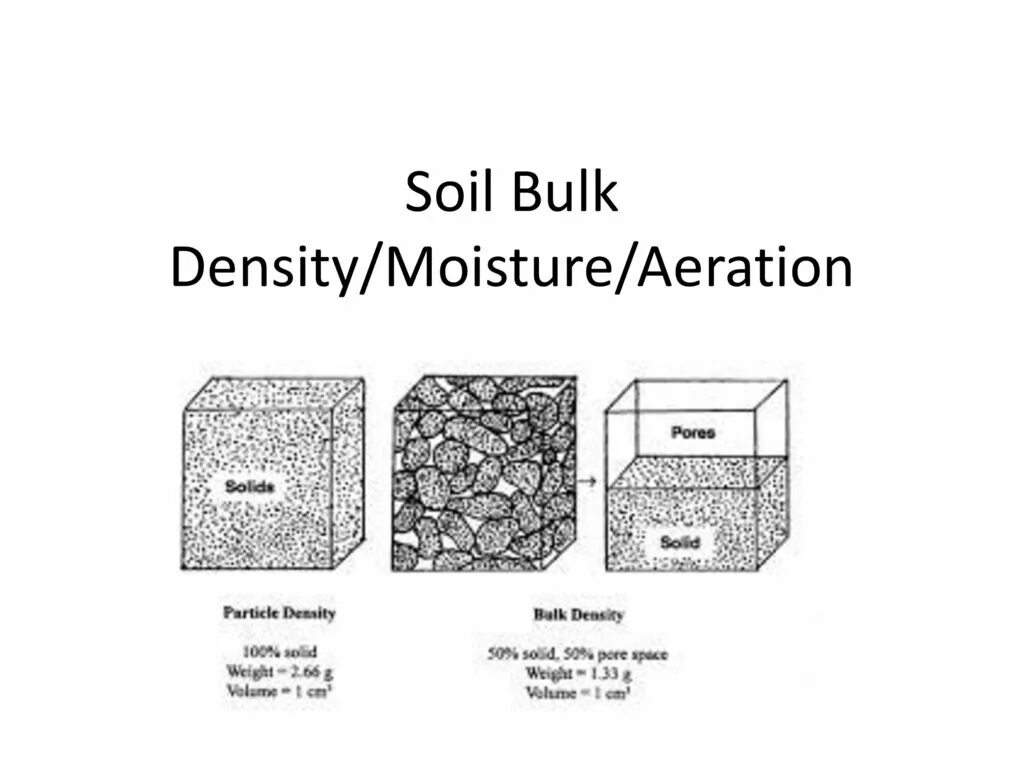 Bulk density. Soil density inspection. camsizer bulk density.. bulk density soil picture.