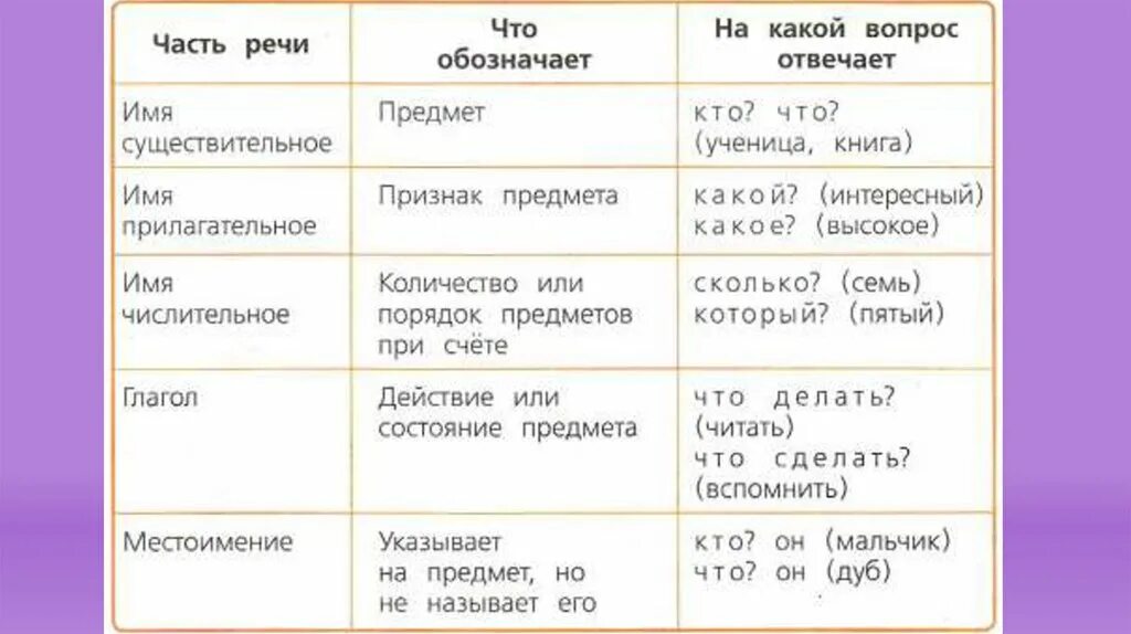 Удовлетворено часть речи. Самостоятельные части речи в русском языке 4 класс. Самостоятельные части речи 4 класс таблица. Таблица по русскому языку части речи 4 класс. Части речи в русском языке таблица начальная школа.