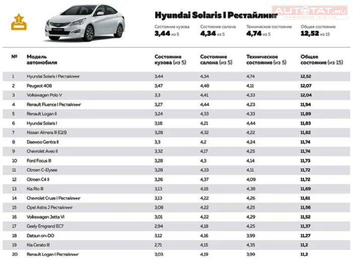 Самые надежные дизельные автомобили. Самые продаваемые автомобили на вторичном рынке. Самые надёжные автомобили с пробегом. Самая надёжная марка автомобиля. Надежность двигателя.
