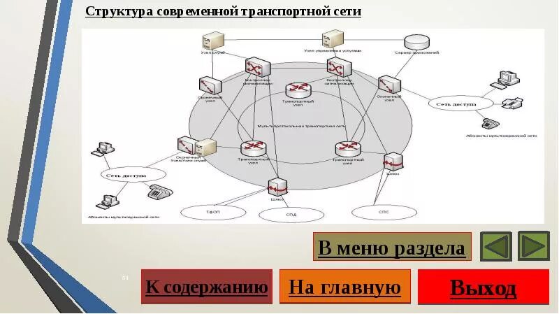 Транспортная сеть связи. Структура транспортной сети. Структура современных сетей связи. Современная структура сети.