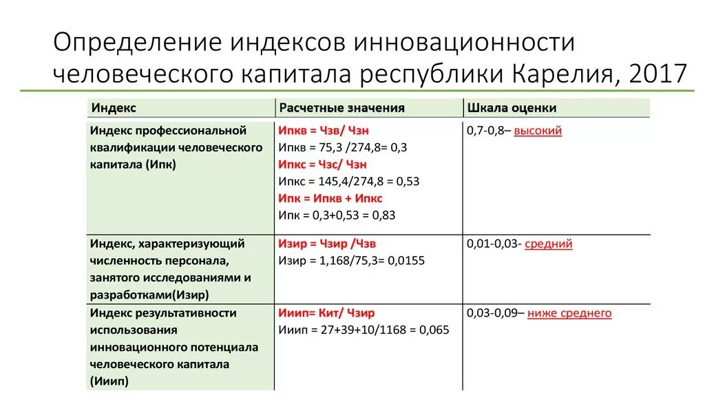 Расчет индекса человеческого капитала. Индекс человеческого капитала формула. Индекс человеческого капитала это определение. Индекс человеческий капитал рассчитать.