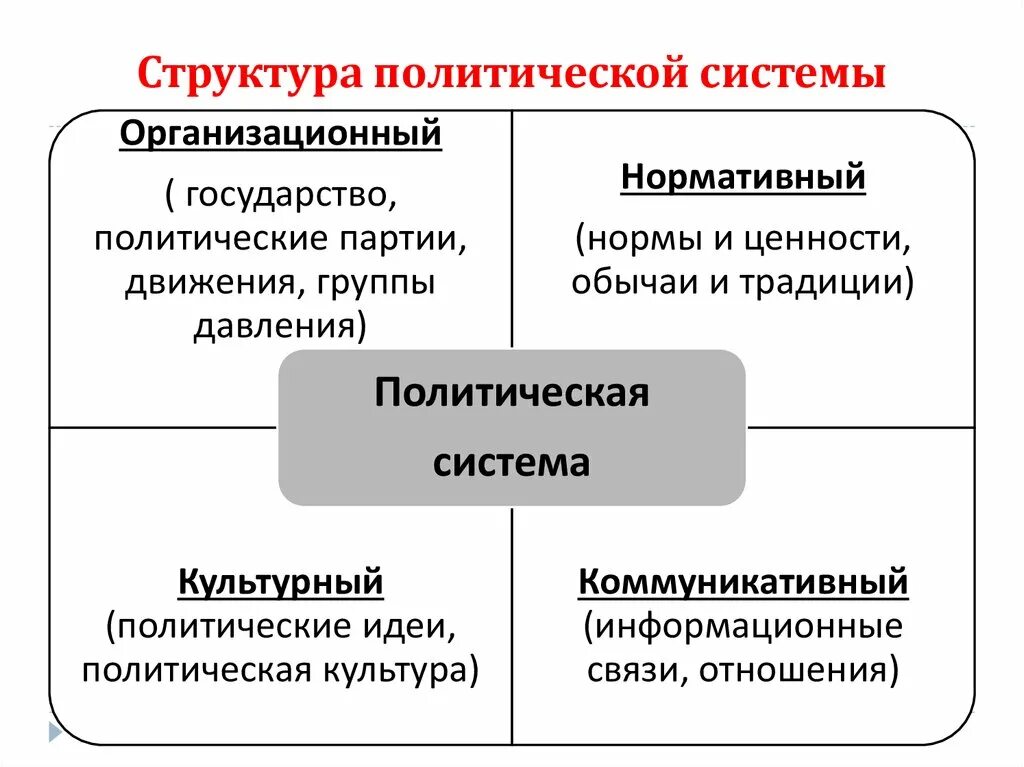 Подсистемы политической системы общества примеры