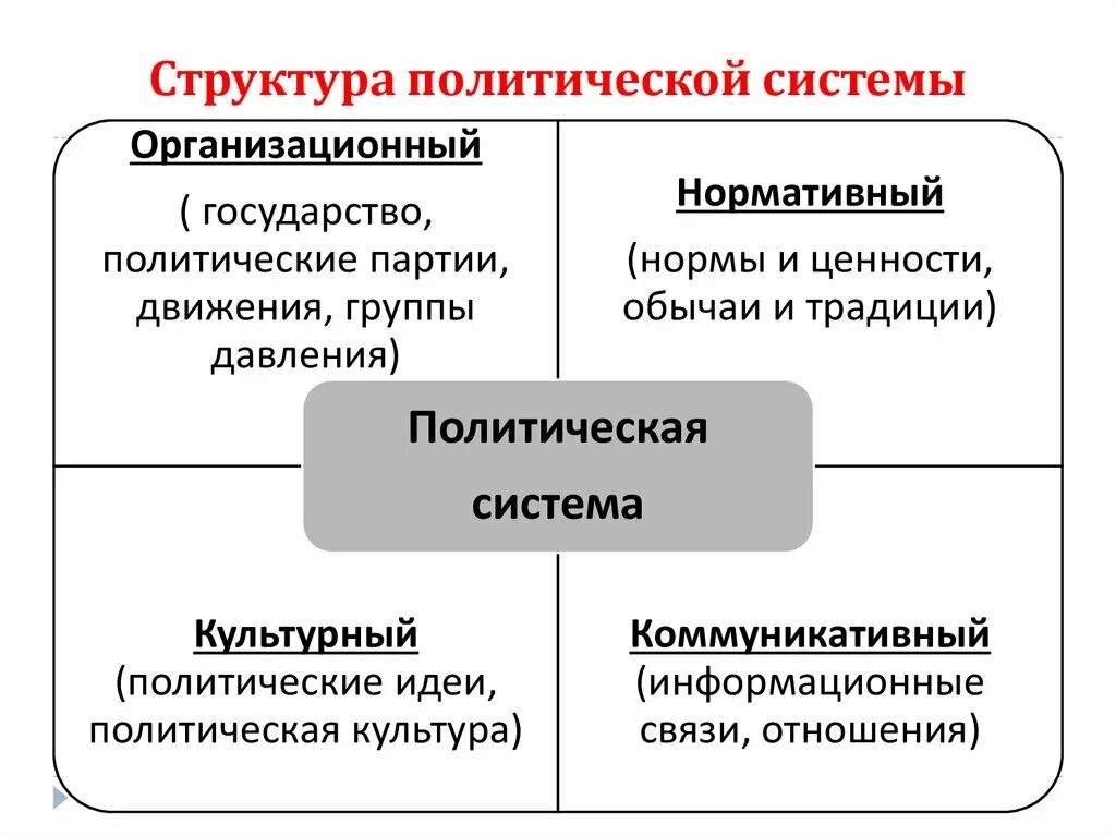 Заполнить таблицу политическая система общества. Структура Полит системы общества. Политическая система понятие. Компоненты политической системы схема. Структура политической системы общества таблица.