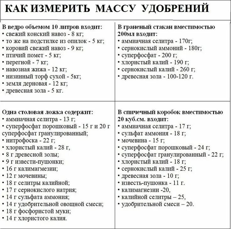 10 мл на 10 литров воды. Сколько грамм в столовой ложке удобрения. Сколько грамм в столовой ложке кальциевой селитры. Сколько сульфата калия в 1 столовой ложке в граммах. Таблица мер удобрений.