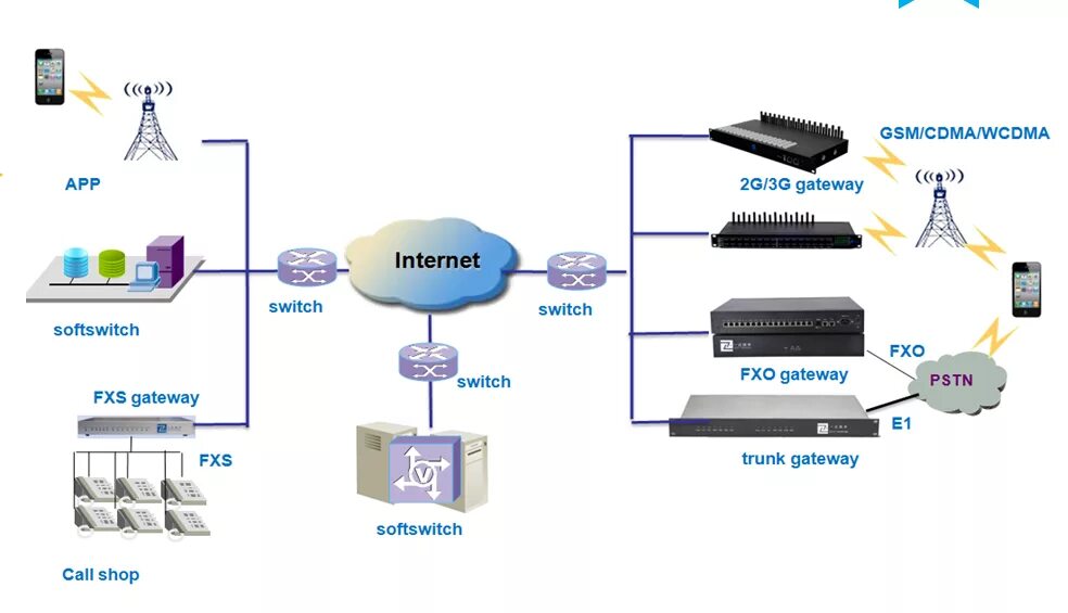 Fxs шлюз. VOIP шлюз на 64 FXS. VOIP шлюз на 128 FXS. GSM-шлюз с портом FXO. FXO FXS шлюз.