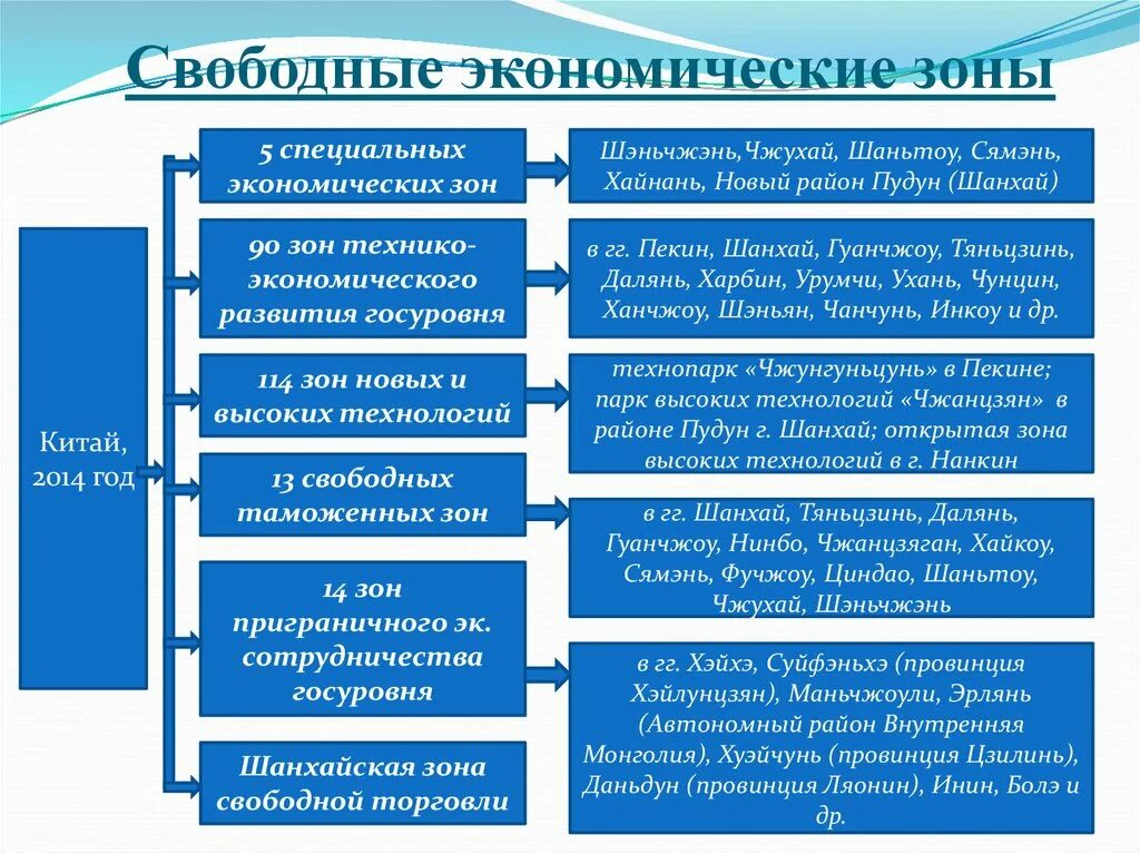 Свободная экономическая зона. Свободные экономические зоны (СЭЗ). Понятие свободных экономических зон. СЭЗ примеры стран.