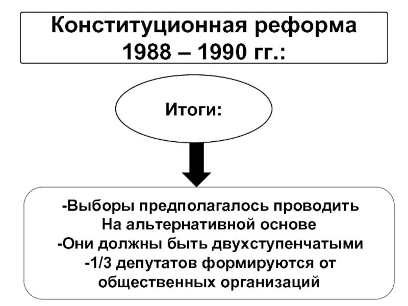 Политическая реформа 1988 1989. Итоги конституционной реформы 1988-1991. Политические реформы 1988. Конституционная реформа 1988. Этапы конституционной реформы