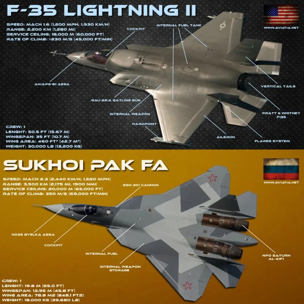 F22 Raptor vs f35. Су-57 vs f-22 Raptor vs f-35 Lightning II. F-22 Raptor и f-35 Lightning II.. F 22 Raptor vs Су 57. Су 57 сравнение