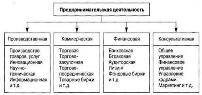 Распределите предпринимательскую деятельность по видам задание. Распределите предпринимательскую деятельность по видам задание