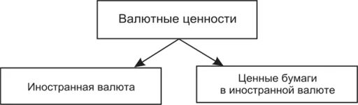 Деньги валютные ценности. Финансы деньги валюта валютные ценности драгоценные металлы схема. Состав валютных ценностей. Схема валюта + валютные ценности. Структура валютных ценностей.