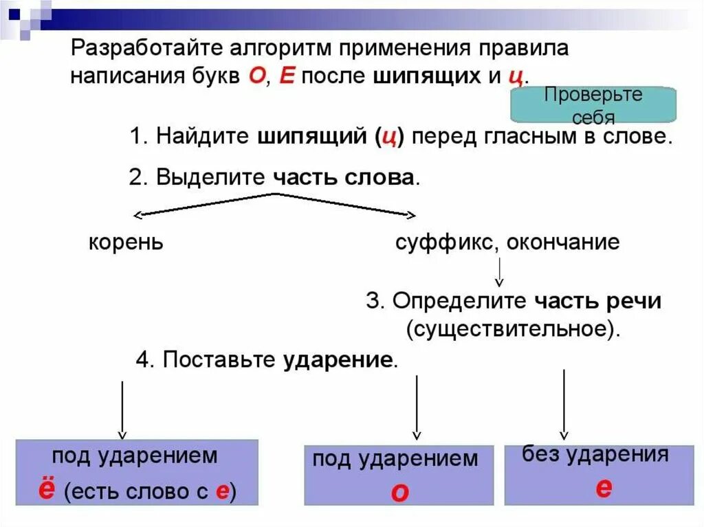 Слова с безударной о после шипящих. Алгоритм написания о ё после шипящих и ц. О Е Ё после шипящих алгоритм. Алгоритм правописания о е ё после шипящих. Алгоритм правописание о, ё, е после шипящих и ц.