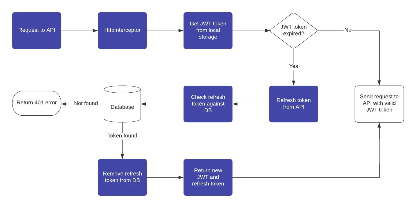 JWT token схема. Схема с refresh токеном. Схема работы LOCALSTORAGE. JWT refresh token.