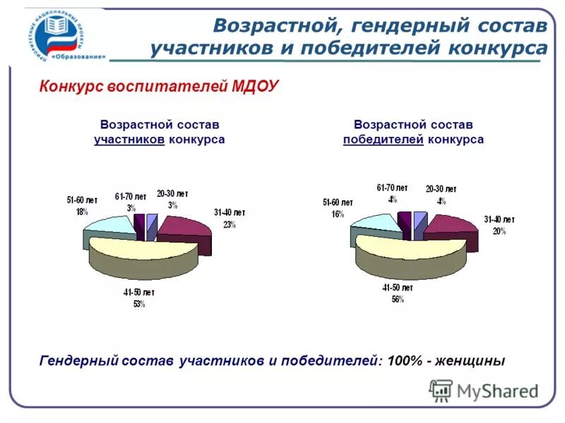 состав участников конкурса. количество участников лидеров россии по годам. отрядные дела команды. требования к директору. состав участников конкурса.