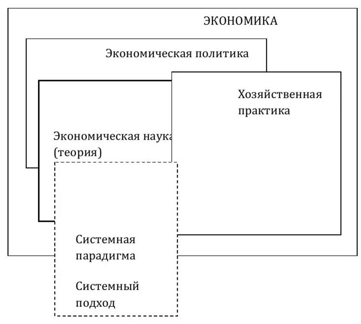 Системная экономика. Системная экономика идеи. Экономика и экономическая практика