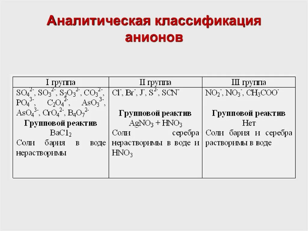 Анионы первой аналитической группы