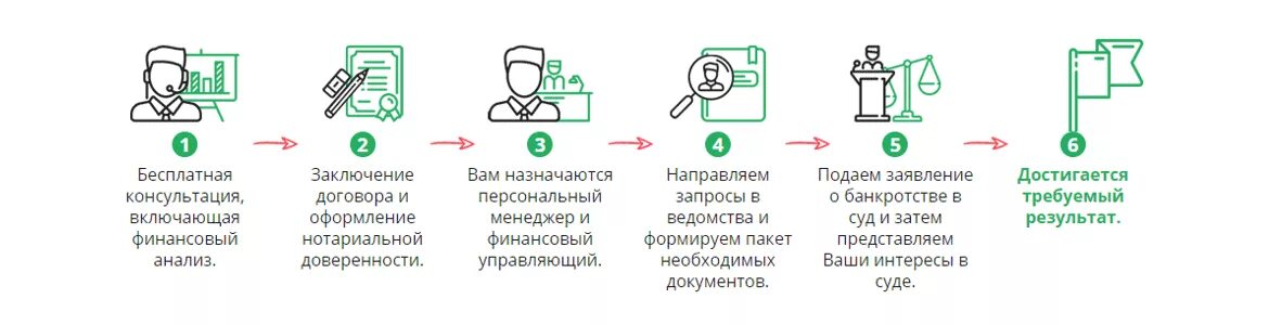 Стадии процедуры банкротства физ лица. Этапы банкротства физического лица схема. Схема процедуры банкротства физического лица. Этапы процедуры банкротства физического лица. Через какое время можно подавать на банкротство