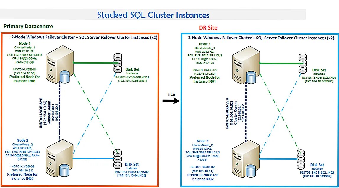 Кластер серверов Windows. Кластер Failover. SQL сервер. MS SQL Server в кластере. Node directory