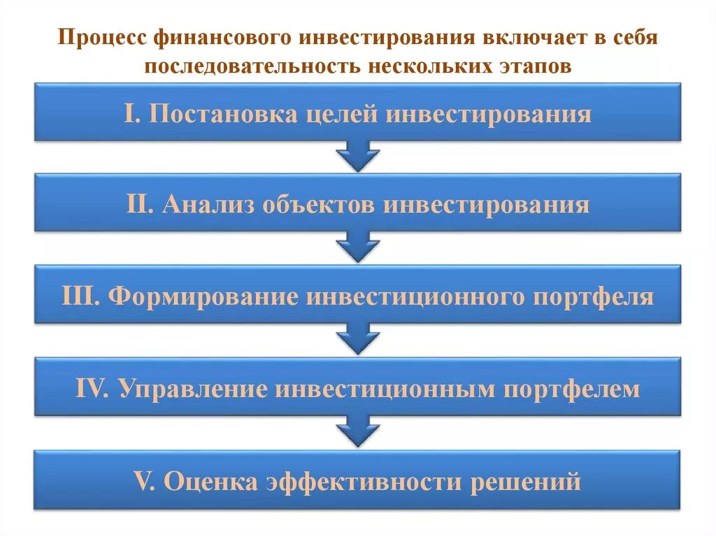 Анализ включает в себя несколько. Этапы инвестиционного процесса. Процесс инвестирования. Последовательность стадии инвестирование. Этапы процесса инвестиции.