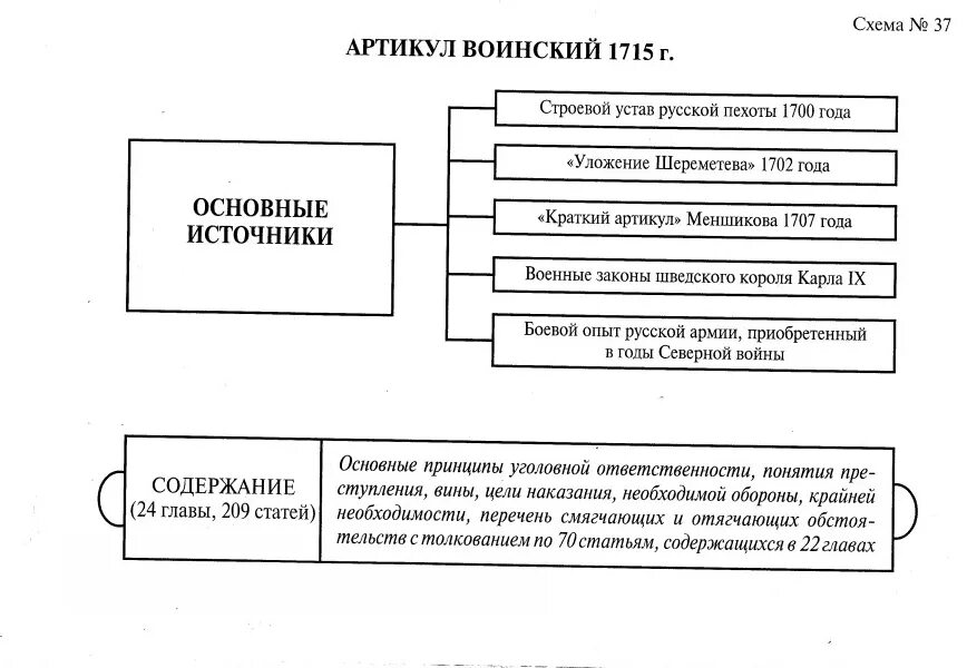 Уголовное право 18 века. Артикул воинский 1715 общая характеристика. Схема«система преступлений и наказаний по артикулу воинскому». Система преступлений по артикулу воинскому 1715 года. Артикул воинский 1715 года кратко.