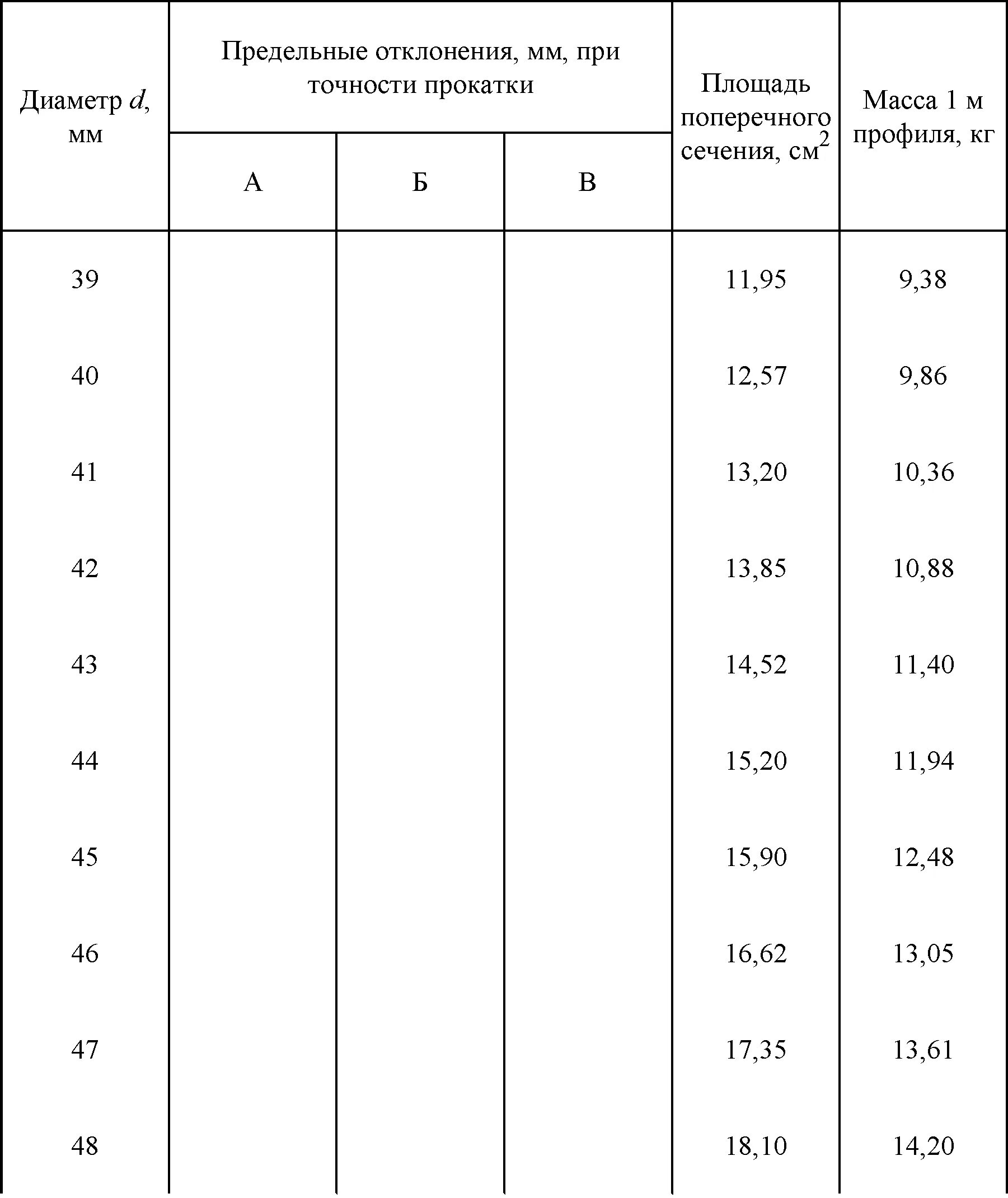 Вес полосы гост. Площадь поперечного сечения полосы 40х4. Точность прокатки б это. Металлический прут сортамент. Размеры проката круглого сечения.