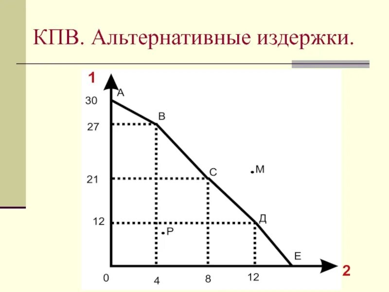 Альтернативная стоимость издержки. Альтернативные издержки. Альтернативные издержки производства. Формула альтернативных издержек производства. Кривая производственных возможностей.