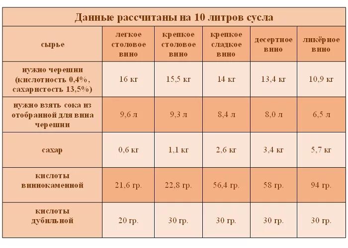 Сколько времени занимало изготовление. Сахаристость сусла для вина таблица. Сахаристость сусла для вина. Сахаристость сусла для сухого вина. Сахаристость сусла для браги.