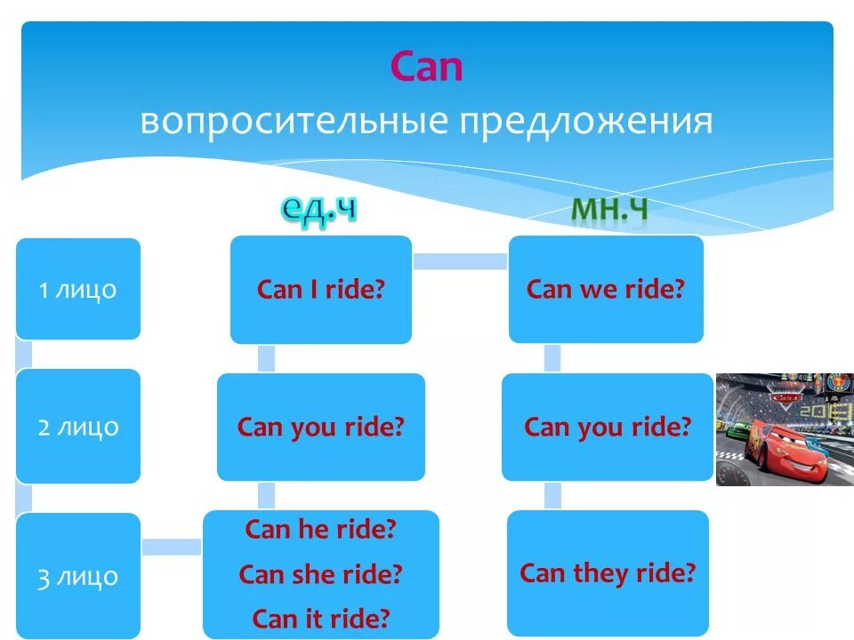 Вопросы с can. Вопросительные предложения с can. Построение вопроса с can. Построение предложений с can. Составить предложения i can