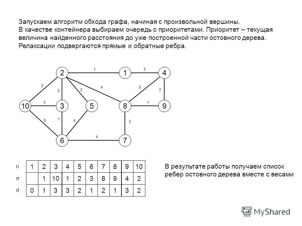 Остов минимального веса алгоритм прима. Алгоритм решения с помощью графов. Алгоритм построения графов. Построение остовного дерева пример. Задачи на построение графов.