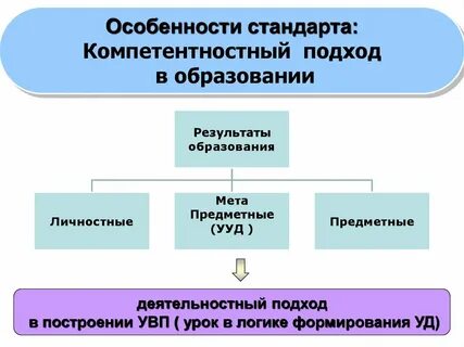 Компетентностно деятельностный подход в образовании
