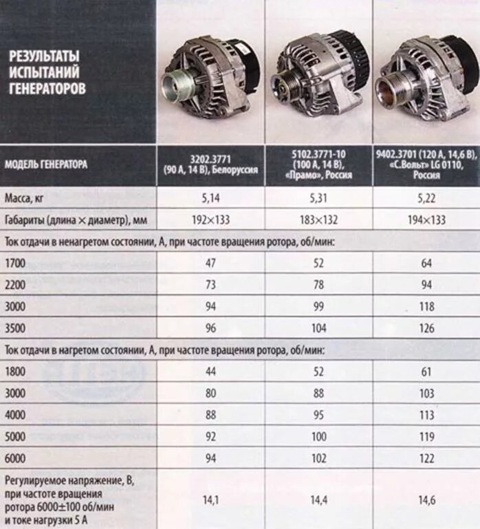 3701 график. характеристики автомобильных генераторов ваз. основные технические характеристики генераторов. спецификация генератора. перечислите технические данные генератора.