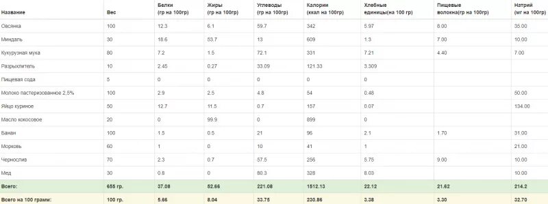 Масло сливочное БЖУ на 100. Сколько белков жиров и углеводов в сливочном масле. Масло сливочное белки жиры углеводы на 100. Масло калорийность на 100 грамм.