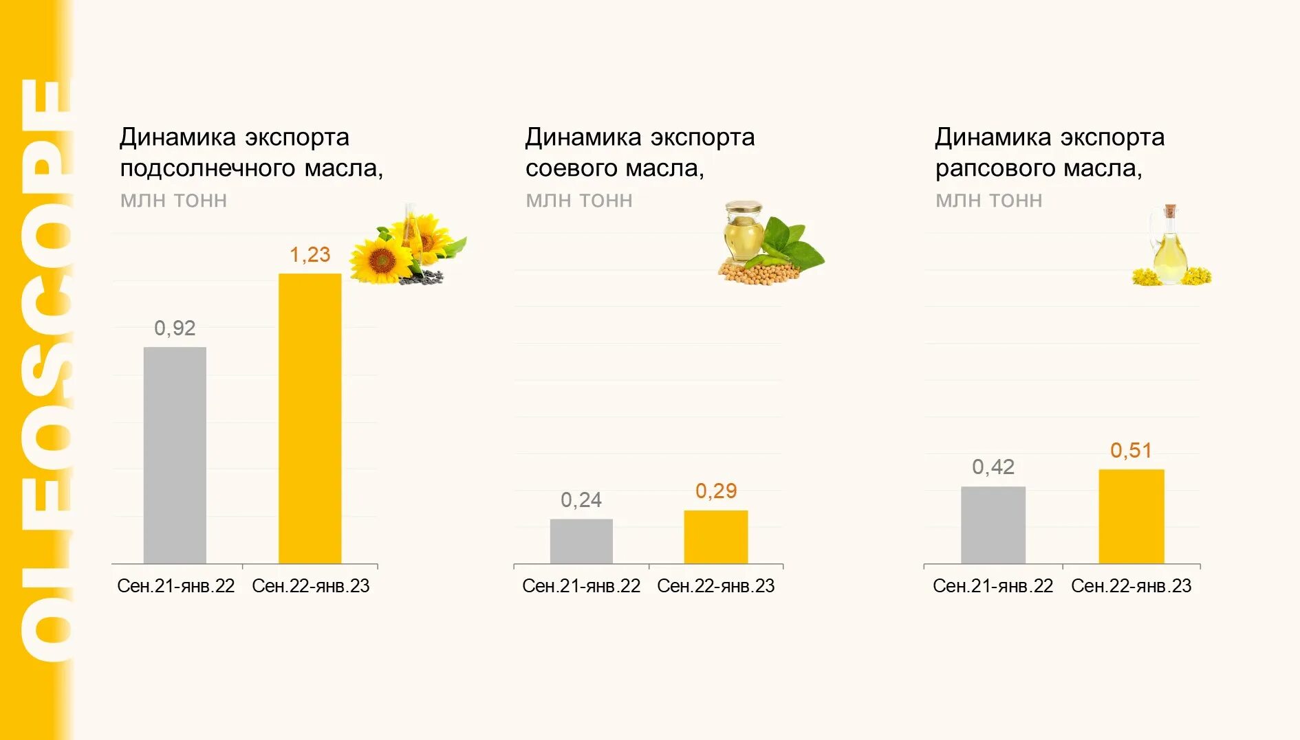 Экспорт растительного масла. Экспорт подсолнечника. Экспорт рапсового масла. Экспорт подсолнечного масла из России.