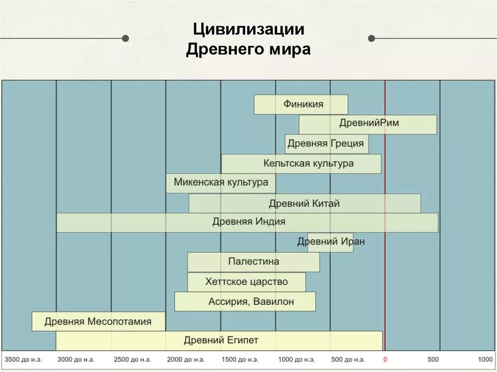 Перечисли в хронологической последовательности этапы. Цивилизации древнего Востока хронология. Хронология древней истории таблица. Хронология возникновения древнейших цивилизаций.