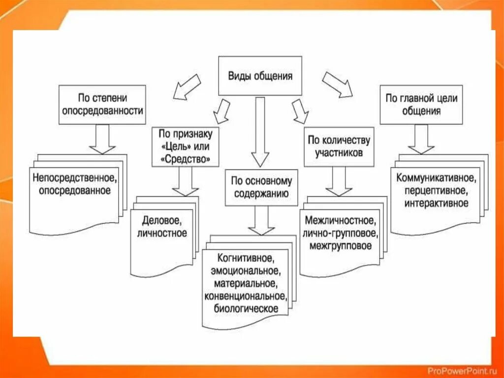 Какие виды общения бывают 6 класс обществознание. Виды общения. Виды общения схема. Основные виды общения. Виды общения в психологии общения.