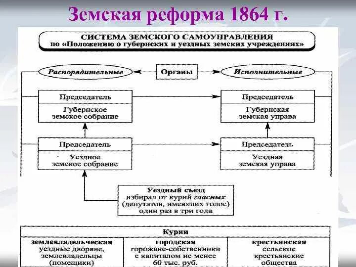 Земские и городские учреждения. Земская реформа 1864 схема. Реформа земского самоуправления 1864 схема. Структура органов самоуправления Земская реформа. Земские учреждения в России по реформе 1864.