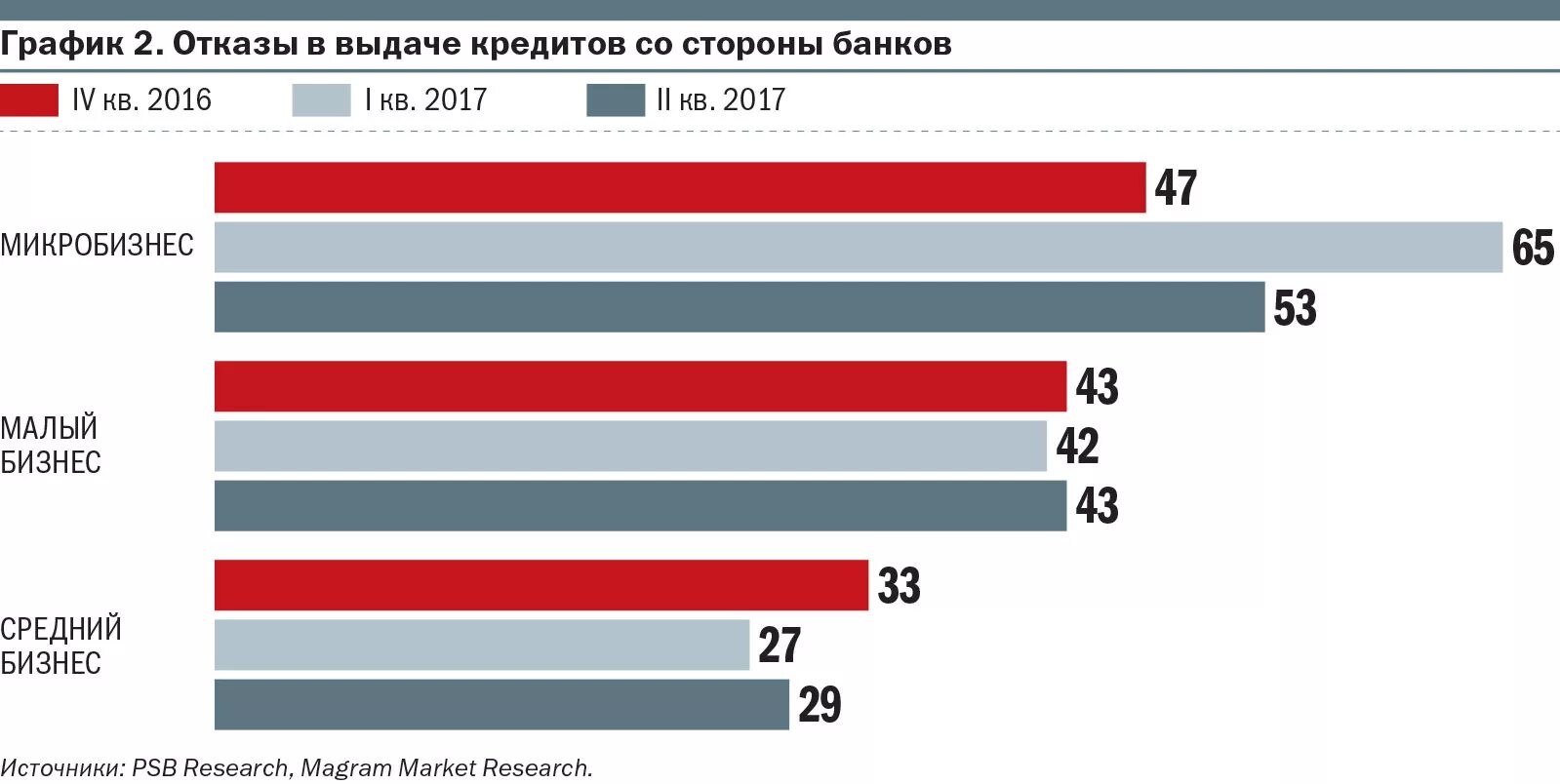 Банки отказывают в выдаче кредита. Статистика кредитования малого бизнеса. Кредит для малого бизнеса процент. Процент по кредиту для малого бизнеса. Статистика отказов на кредит.