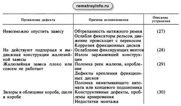 Причина списания телефона. Поломки жалюзи для списания. Неисправности жалюзи для списания. Причины поломки вертикальных жалюзи для списания. Образец списания мебели в бюджетном учреждении.