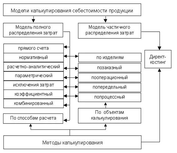 Модели и методы калькулирования себестоимости. Расчет себестоимости методы калькуляции. Схема учета затрат и калькулирования себестоимости продукции. Схема расчета себестоимости продукции. Методы расчета моделей