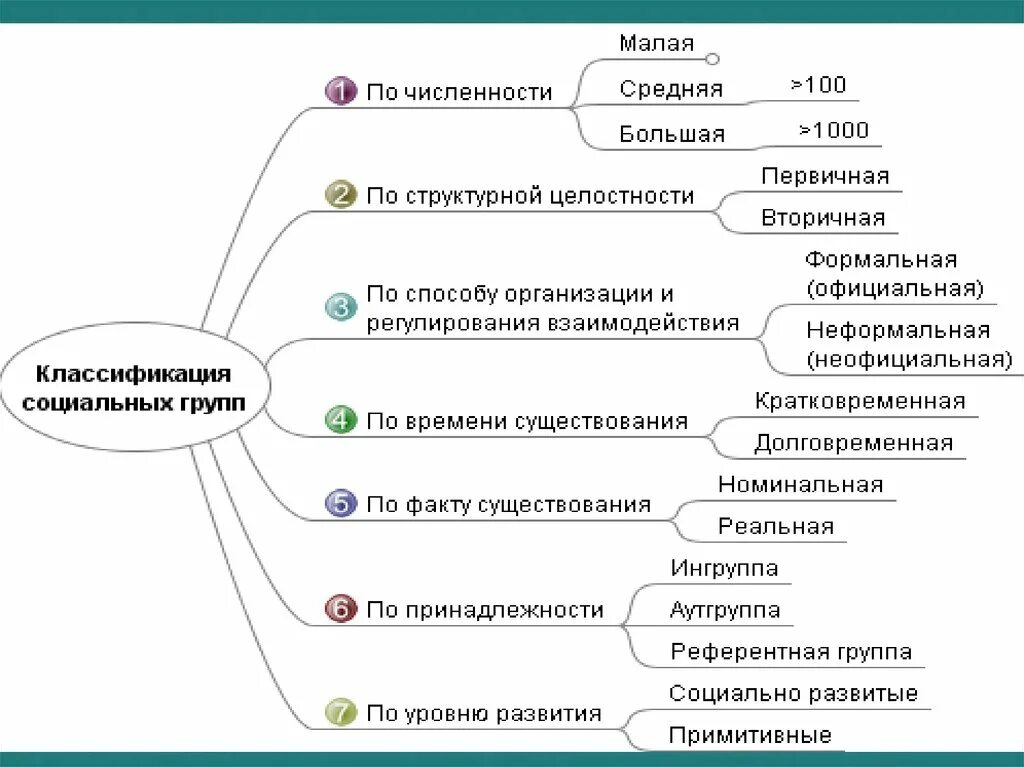 Классификация малых групп. Классификация социальных групп по численности. Классификация малых социальных групп. Социальные группы по факту существования. Критерии социальных групп с примерами